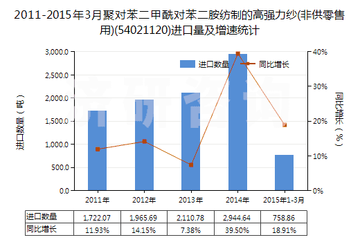 2011-2015年3月聚對(duì)苯二甲酰對(duì)苯二胺紡制的高強(qiáng)力紗(非供零售用)(54021120)進(jìn)口量及增速統(tǒng)計(jì)